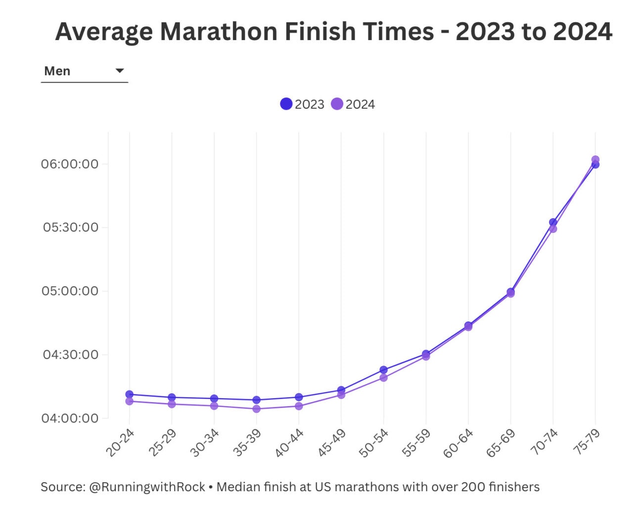 Here Are The Average Marathon Finishing Times In 2024: We’re Getting Slower 4
